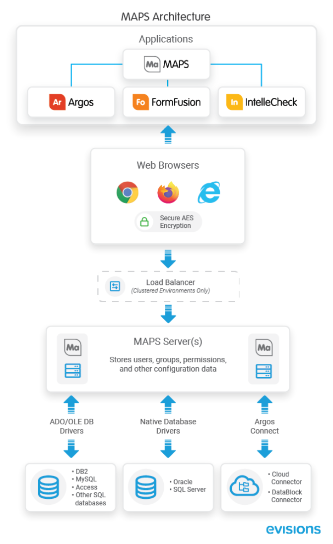 MAPS Architecture.  The MAPS Config application, IntelleCheck, FormFusion, and Argos are launched from a browser (IE, Firefox, Chrome) using secure AES Encryption.  The applications connect to the MAPS server, which stores users, groups, permissions, objects, and configuration data.  The server is also responsible for ensuring the MAPS license is valid.  OLE DB drivers (database drivers) connect from MAPS to the data sources, which may include databases such as DB2, SQL Server, Oracle, MySQL, Access, and many others.  Note that the database but have an OLE DB driver avalable, and the database must be SQL based.